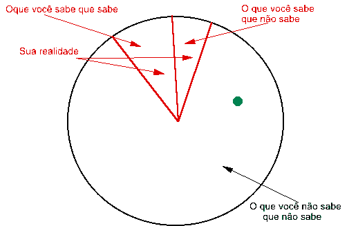 Figura 1: a sua realidade e pisando fora dela