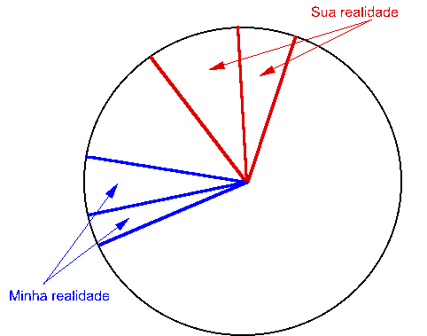 Figura 2: percebendo diferentes realidades