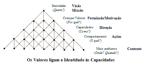 Os Valores ligam a Identidade às Capacidades