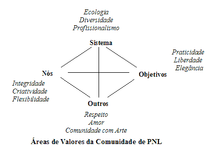 Áreas de Valores da Comunidade de PNL