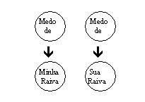 Medo / raiva