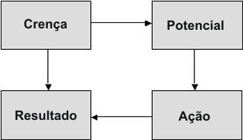 O ciclo da crença