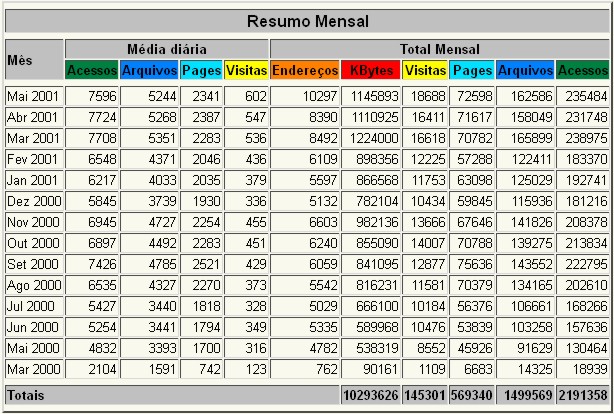 Gráfico numérico acessos 2001-2000