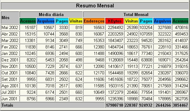 Gráfico numérico acessos 2002-2001