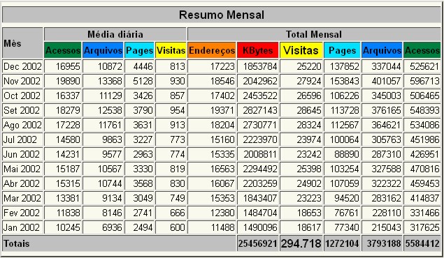 Gráfico numérico acessos 2002