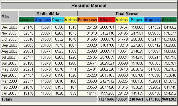 Gráfico numérico acessos 2003