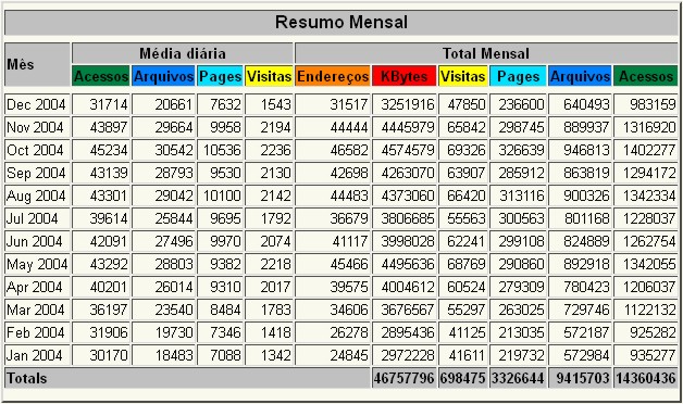 Gráfico numérico acessos 2004