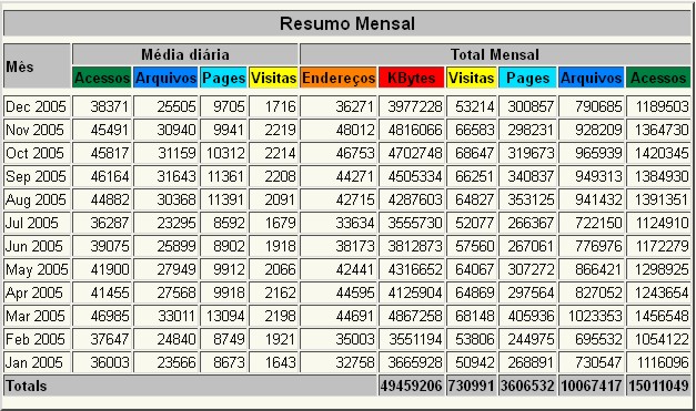 Gráfico numérico acessos 2005