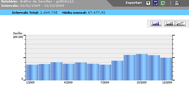Gráfico numérico acessos 2009