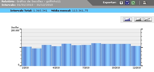 Gráfico numérico acessos 20010