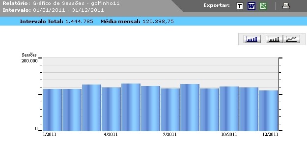 Gráfico numérico acessos 20011