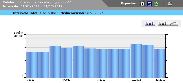 Gráfico numérico acessos 20012