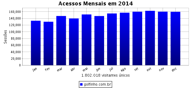 Acessos 2014