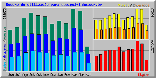 Resumo de utilização para www.golfinho.com.br