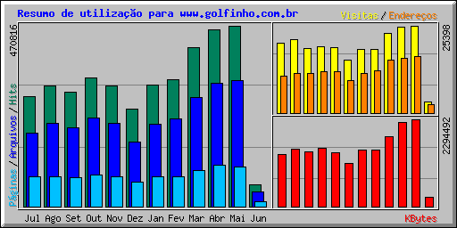 Resumo de utilização para www.golfinho.com.br