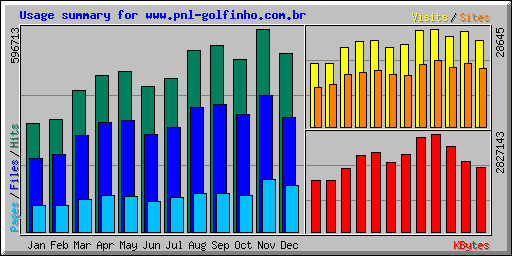 Resumo de utilização para www.golfinho.com.br