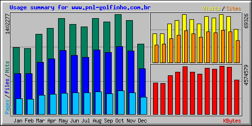 Resumo de utilização para www.golfinho.com.br