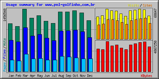 Resumo de utilização para www.golfinho.com.br