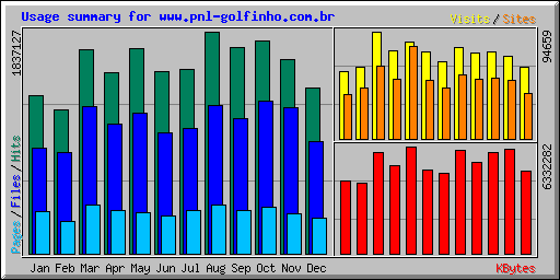 Usage summary for www.pnl-golfinho.com.br