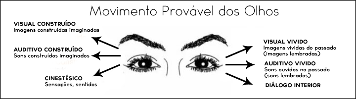 Movimento dos olhos